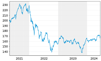 Chart AXA Wld Fds-Fram.Eur.Small Cap Nam.-Ant. A (thes.) - 5 Years