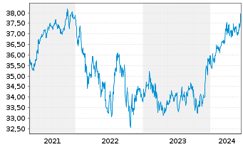 Chart MFS Mer.-Emerg. Mkts Debt Fund - 5 Years