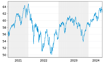 Chart MFS Mer.-European Value Fund Reg.Sh.Cl.A1 EUR o.N. - 5 années