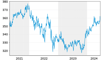 Chart Pictet-Global Emerging Debt Namens-Anteile P o.N. - 5 années