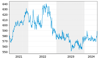 Chart Pictet Funds(LUX)-USD Gove.Bds N.-Ant. P Cap - 5 Years