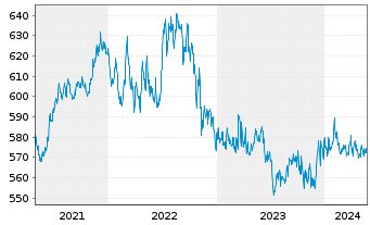 Chart Pictet Funds(LUX)-USD Gove.Bds N.-Ant. P Cap - 5 Jahre