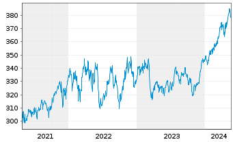 Chart DWS Global Value Inhaber-Anteile o.N. - 5 Years