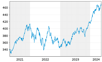 Chart UBS-ETF MSCI USA - 5 années