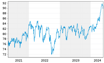 Chart UBS-ETF - UBS-ETF FTSE 100 - 5 années