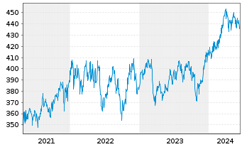 Chart Sparinvest-Global Value Inhaber-Anteile EUR R o.N. - 5 années