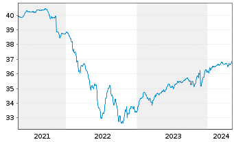 Chart Deka-CorporateBd High Y. Euro - 5 Jahre
