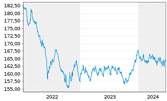 Chart Gen.Inv.- Euro Bond Namens-Anteile DX EUR o.N. - 5 années