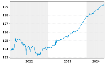 Chart Gen.Inv.-Euro Short Term Bond Nam.Ant. DX EUR o.N. - 5 Years