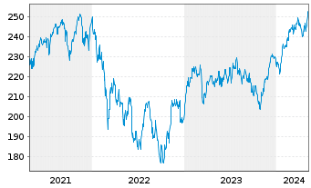Chart DWS Invest-ESG Top Euroland Inh.-Anteile LD o.N. - 5 Jahre