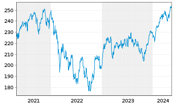 Chart DWS Invest-ESG Top Euroland Inh.-Anteile LD o.N. - 5 Years