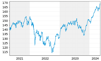 Chart UBS-ETF - UBS-ETF MSCI EMU - 5 Jahre