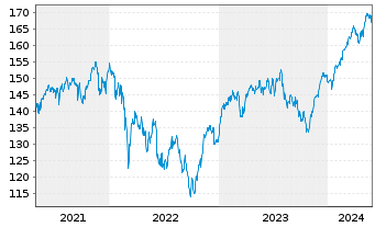 Chart UBS-ETF - UBS-ETF MSCI EMU - 5 années