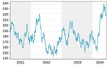 Chart NESTOR Gold Fonds Inhaber-Anteile B o.N. - 5 années