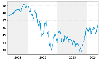 Chart Amundi Total Return Inhaber-Anteile A (DA) o.N. - 5 Jahre