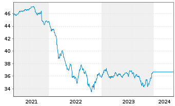 Chart UniEuroRenta EmergingMarkets - 5 années
