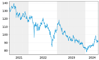 Chart HSBC GIF-Hong Kong Equity Inh.-Anteile A(Dis.)o.N. - 5 Years