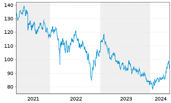 Chart HSBC GIF-Hong Kong Equity Inh.-Anteile A(Dis.)o.N. - 5 Jahre