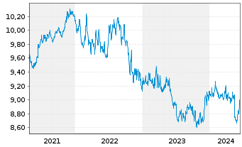 Chart HSBC GIF-US Dollar Bond AD - 5 Years