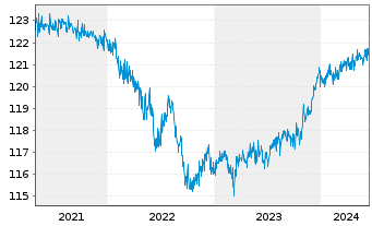 Chart UBS LB-Sh.Ter.EUR Cor.Sus EUR Namens-Ant. P Acc oN - 5 années