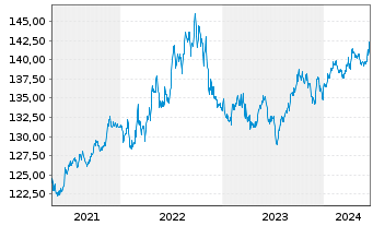 Chart UBS LB-Sh.Ter.USD Cor.Sus.USD Namens-Ant. P Acc oN - 5 Years