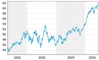 Chart BGF - US Flexible Equity Fd Act. Nom. Cl. A 2 o.N. - 5 Years