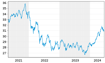 Chart Gecam Adv. Fd - Global ChanceInhaber-AnteileBo.N. - 5 années
