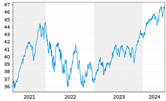 Chart AGIF-Allianz RCM Glob.Sustain. - 5 années