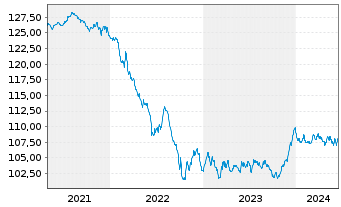 Chart JSS IF-JSS Sust.Bond EUR Namens-Ant. P dist o.N. - 5 années