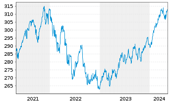 Chart DJE - Multi Asset & Trends Inh.-Ant.PA (EUR) o.N. - 5 Jahre