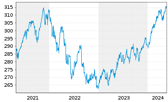 Chart DJE - Multi Asset & Trends Inh.-Ant.PA (EUR) o.N. - 5 Years