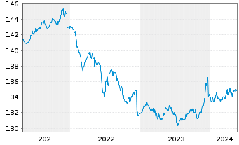 Chart DJE - Zins Global Inhaber-Anteile PA (EUR) o.N. - 5 années