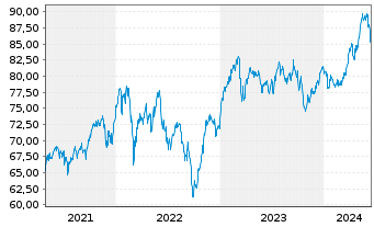 Chart Schroder ISF Europ.Eq.Alpha Namensant. A Acc - 5 Years