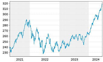Chart Swiss.(LU)Equ. - Sustainable Inh.Anteile AA o.N. - 5 Years