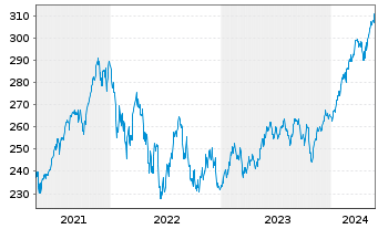 Chart Swiss.(LU)Equ. - Sustainable Inh.Anteile AA o.N. - 5 Jahre