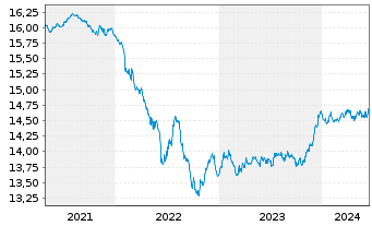Chart UBS(L)Bd-EUR Corporates (EUR) Act. Nom. P-acc o.N. - 5 Years