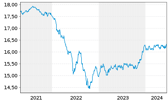 Chart BGF-Euro Corporate Bond Fund Act. Nom. Classe A - 5 Years