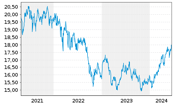 Chart HSBC GIF-Gl Emerg. Mkts Equity Inhaber-Ant. A Cap. - 5 Years