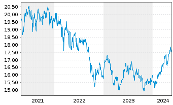 Chart HSBC GIF-Gl Emerg. Mkts Equity Inhaber-Ant. A Cap. - 5 Jahre