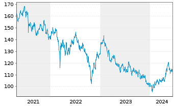 Chart HSBC GIF-Hong Kong Equity Inhaber-Ant. A Cap. - 5 années