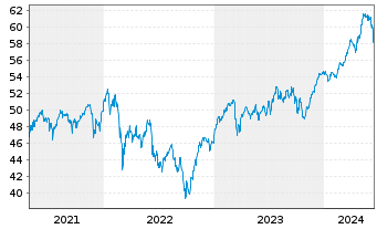 Chart HSBC GIF-Euroland Equity Inhaber-Ant. A (Cap.) oN - 5 Years