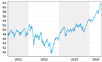 Chart HSBC GIF-Euroland Equity Inhaber-Ant. A (Cap.) oN - 5 Jahre