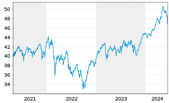 Chart HSBC GIF-Euroland Equity Inh.-Anteile A (Dis.)o.N. - 5 Years