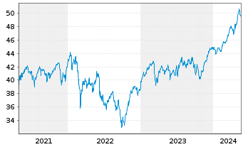 Chart HSBC GIF-Euroland Equity Inh.-Anteile A (Dis.)o.N. - 5 Jahre