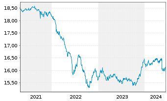 Chart HSBC GIF-Euro Credit Bond AD - 5 Years