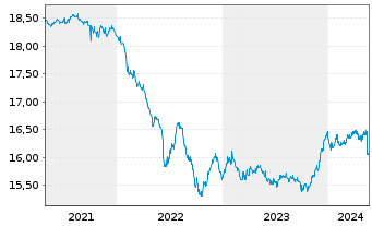 Chart HSBC GIF-Euro Credit Bond AD - 5 Jahre