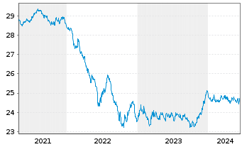 Chart HSBC GIF-Euro Bond AC - 5 Years