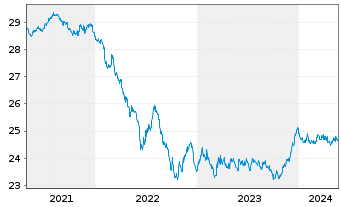 Chart HSBC GIF-Euro Bond AC - 5 Jahre