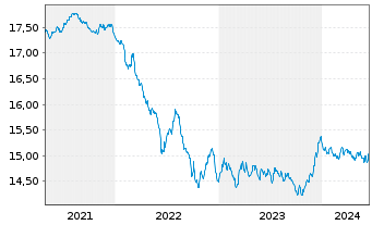 Chart AGIF-Allianz PIMCO EURO Bond - 5 Years
