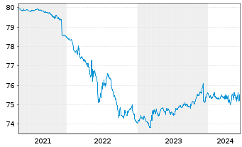 Chart Pictet Fds(LUX)-EUR Sh.M.T.Bds N.-Ant. P Distr  - 5 Years